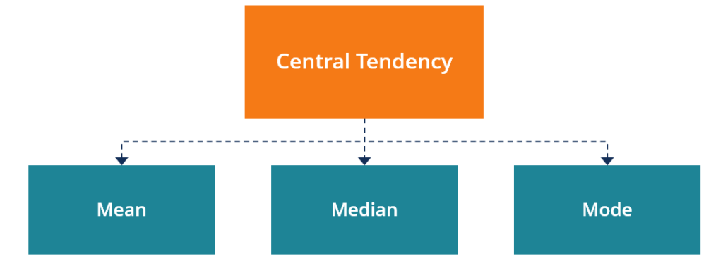 Measure Of Central Tendency In Statistics